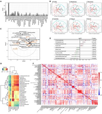 Frontiers Metabolomics Based Frailty Biomarkers In Older Chinese Adults